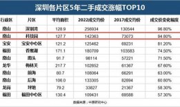 深圳房价最新爆料,涨势惊人，哪些区域领涨？